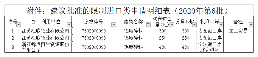 2020年第六批銅鋁廢碎料限制進(jìn)口類申請明細(xì)表.png